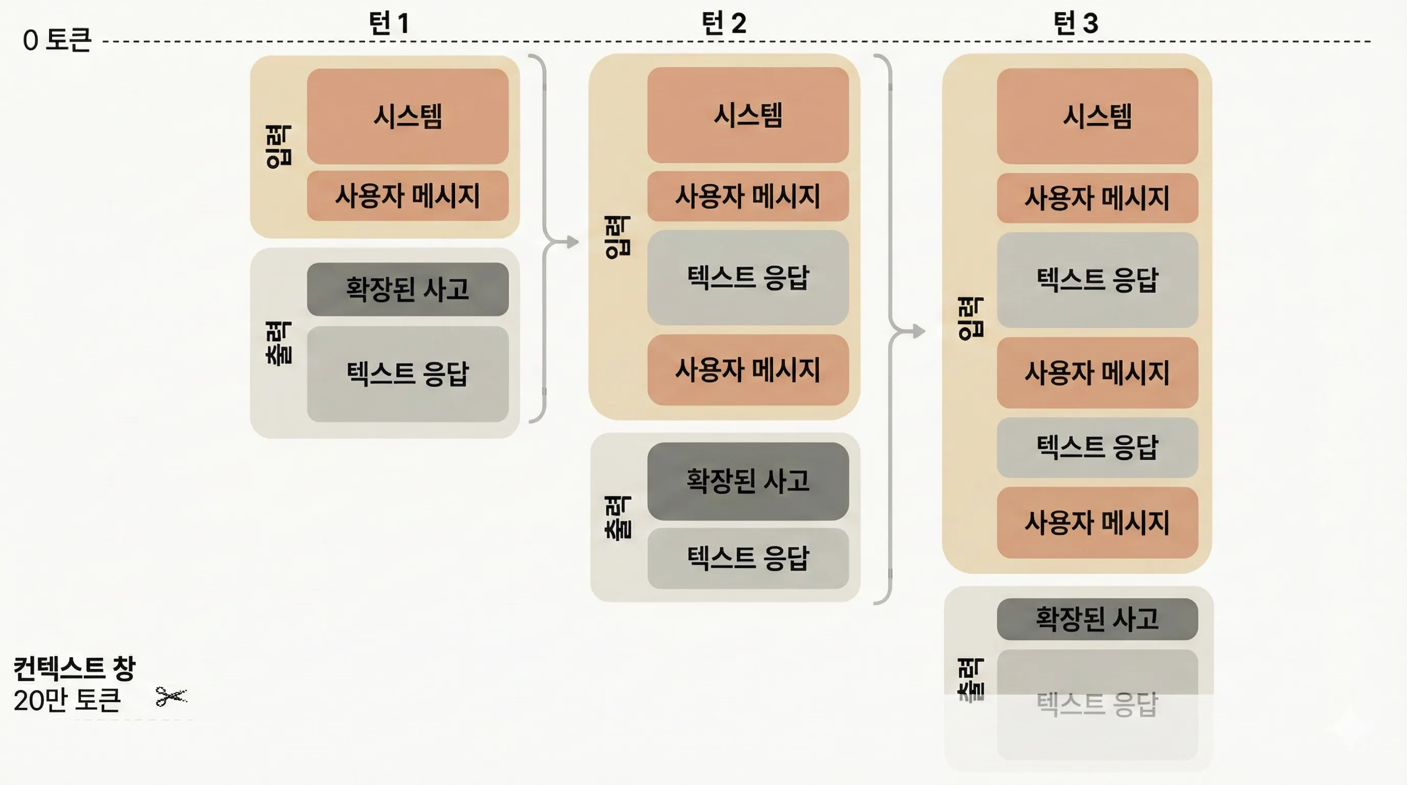 대화 토큰 흐름